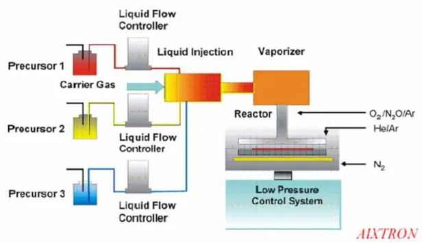 Fig. 1.3 A schematic diagram of typical MOCVD system structure. 
