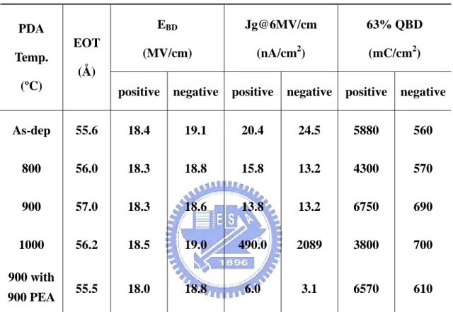 Table 2.1 EOT, effective breakdown field, 6MV/cm-biased leakage current density  and 63%-failure Q BD  values of the Al 2 O 3  inter-poly capacitors with surface NH 3 nitridation under positive and negative CCS at various PDA temperatures in N 2