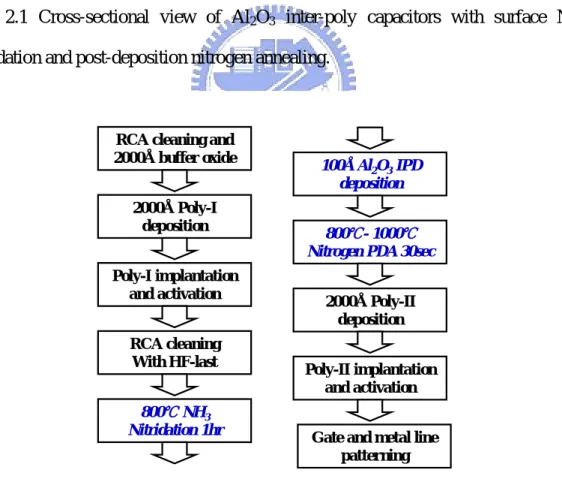 Fig. 2.2 Key process steps of Al 2 O 3  inter-poly capacitors with surface NH 3  nitridation  and post-deposition nitrogen annealing