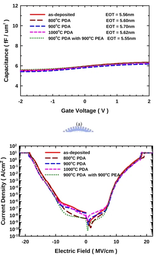 Fig. 2.3 (a) C-V curves and (b) J-E characteristics of Al 2 O 3  inter-poly capacitors with  surface NH 3  nitridation and post-deposition nitrogen annealing