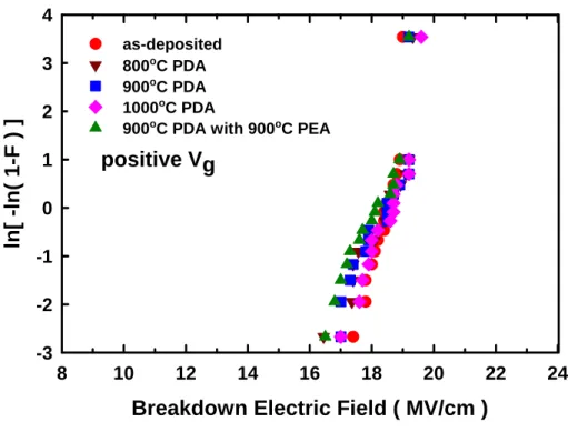 Fig. 2.4 The Weibull distributions of the effective breakdown field of Al 2 O 3  inter-poly  capacitors with surface NH 3  nitridation and post-deposition nitrogen annealing under  (a) positive and (b) negative polarities