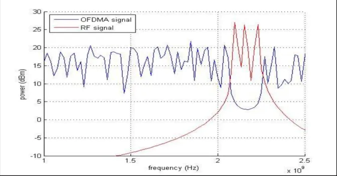 圖  3-5. FFT size N 點訊號的頻譜圖 