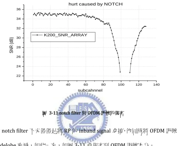 圖  3-11.notch filter 對 OFDM 訊號的傷害 