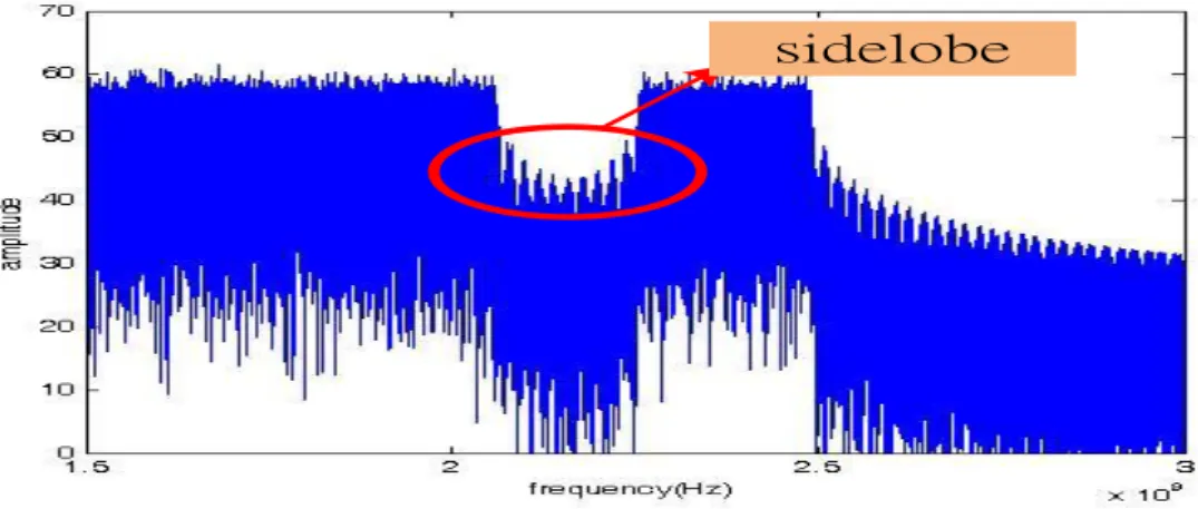 圖  3-12.OFDM 訊號所產生的 sidelobe 