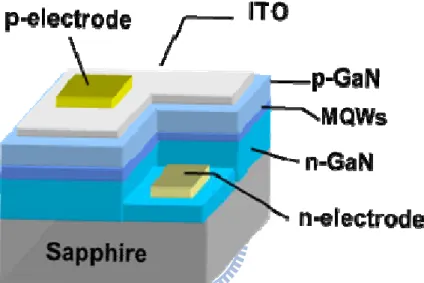 Figure 1.2 The schematic of typical p-side up GaN-based LED   