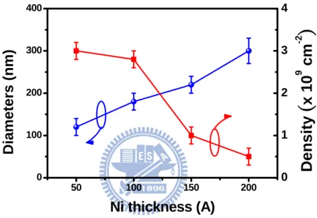 Figure 2.3 The relationship of diameters and densities of the formed Ni nano-clusters  versus the Ni thickness