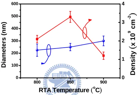 Figure 2.4 The relationship of diameters and densities of the formed Ni nano-clusters  versus the RTA temperature
