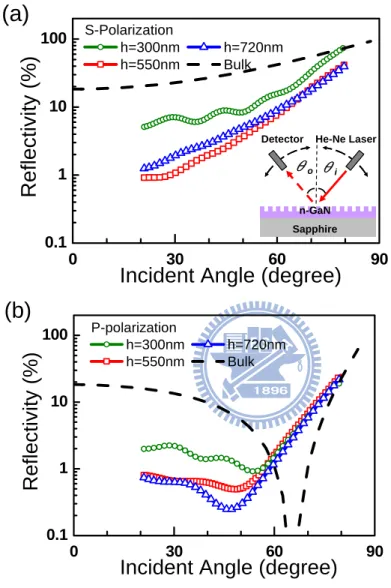 Figure 2.6 Measured reflectivities of GaN nanorods with three different heights: 