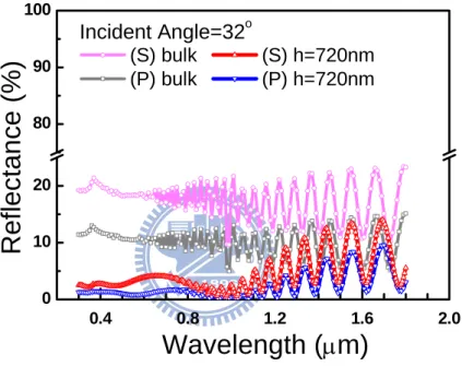 Figure 2.8 The reflectivity spectroscopy for bulk GaN and the nanopillars with a  height of 720 nm at an incident angle of 32 o 