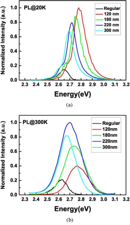 Figure 2.11 PL spectra of a bulk material and nanorod arrays with different sizes at (a)  20 K and (b) room temperature