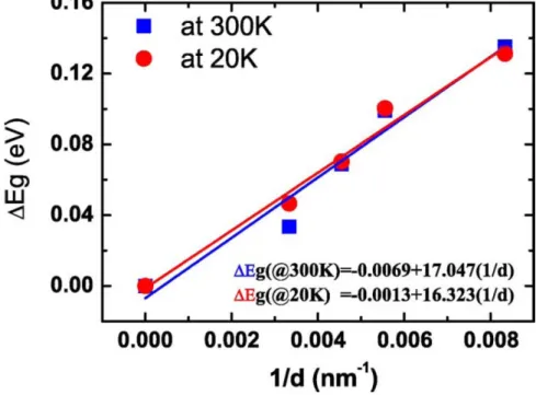 Figure 2.12 Measured peak shift and fitted curve versus nanorod diameters at room  temperature and at 20 K