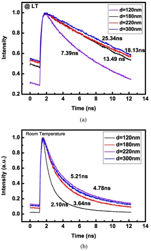 Figure 2.13 (a) TRPL for GaN nanorods with different sizes at 20 K. (b) TRPL for GaN  nanorod with different sizes at room temperature