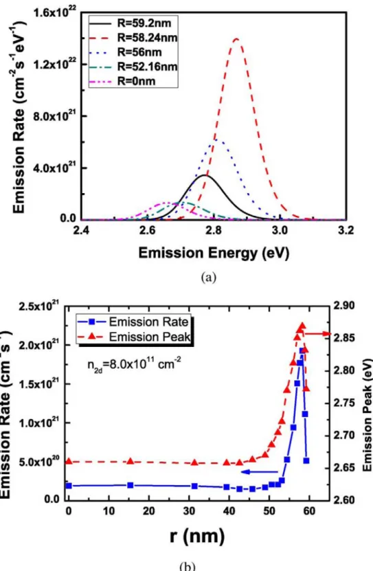 Figure 2.17 (a) Calculated spontaneous emission rates as a function of emission energy  at different positions of the nanorod with a diameter of 120 nm under the injected  electron density at 8 × 10 11  cm −2 