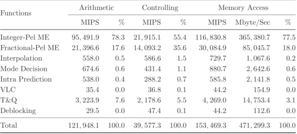 Table 1.1: Instruction profiling of an H.264/AVC baseline profile encoder at CIF (352 × 288) 30fps, 5 reference frames, search range [−16 : 15], QP=20