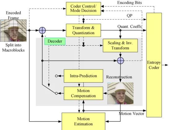 Figure 1.3: Advanced video coder block diagram and its coding flow