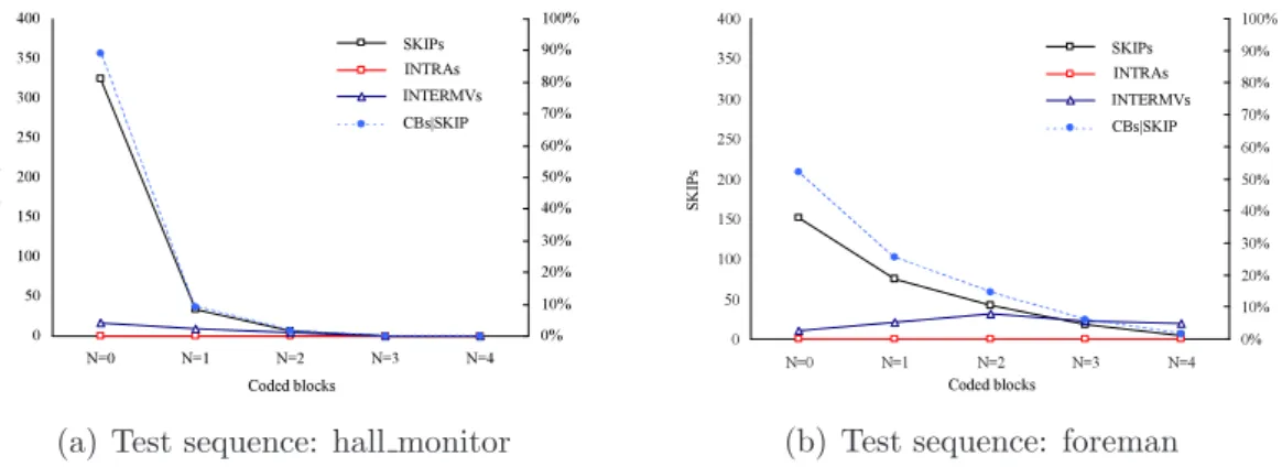 Figure 2.1: Sufficiency and necessity tests — MB-skipping using coded-blocks (QP = 36, CIF@30fps, Baseline+RDO)