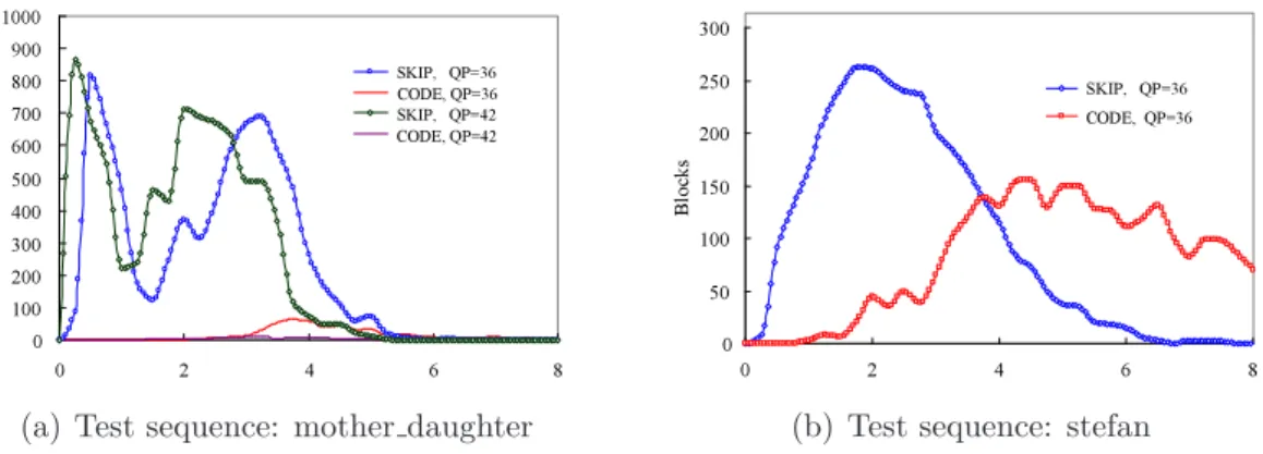 Figure 2.2: Hypothesis occurrence of SKIP and CODE against max(SAD 4×4 )/Q step
