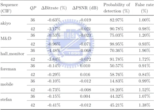 Table 2.3: Detection characteristics and rate-distortion performance evaluation in frac- frac-tional resolution, compared with JM 8.6 (CIF@30fps, Baseline+RDO)