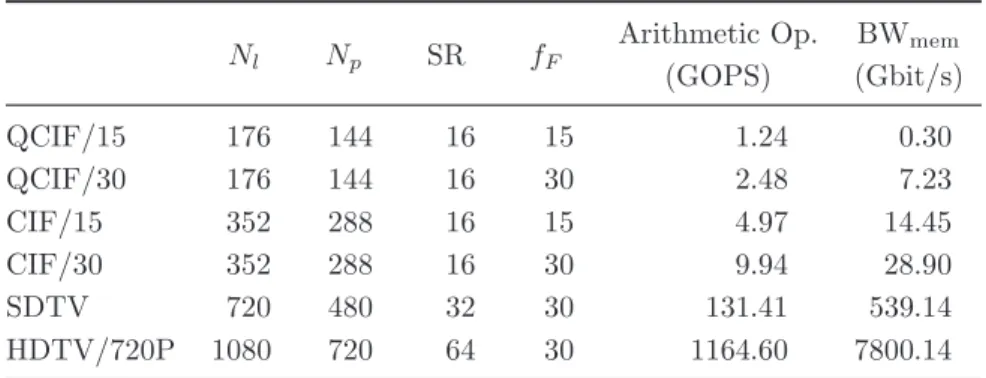 Table 3.2: Arithmetic Operation and memory access bandwidth comparisons of full search BMA (N = 16, n = 8)