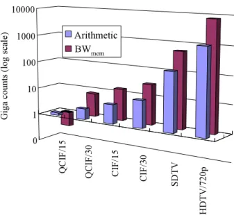 Figure 3.2: Arithmetic Operation versus memory access bandwidth in full search BMA (N = 16, n = 8)