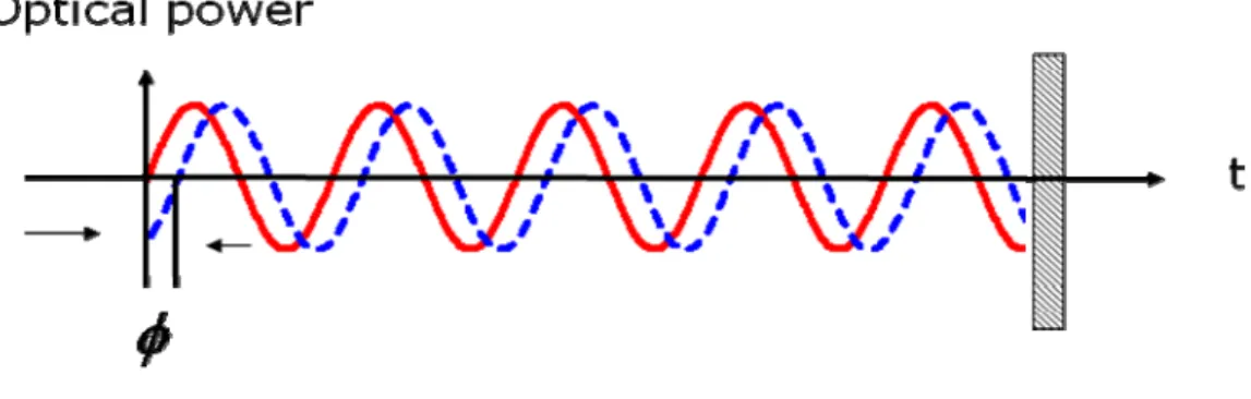 Fig. 1.2 Phase-shift technique 