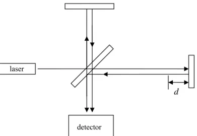 Fig. 1.4 Michelson Interferometer 