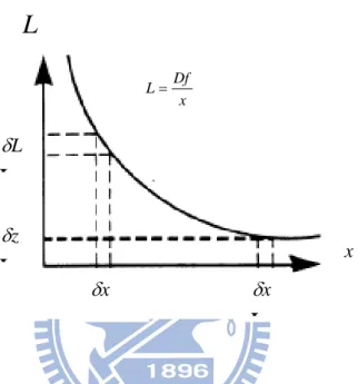 Fig. 1.6 Relation of measuring range and spot displacement [7] 