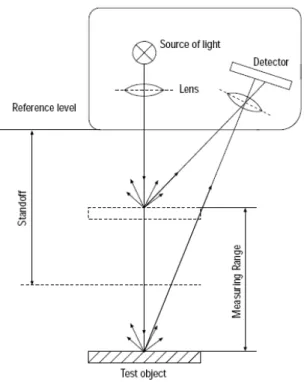 Fig. 1.7 Commercial laser displacement sensor [10] 