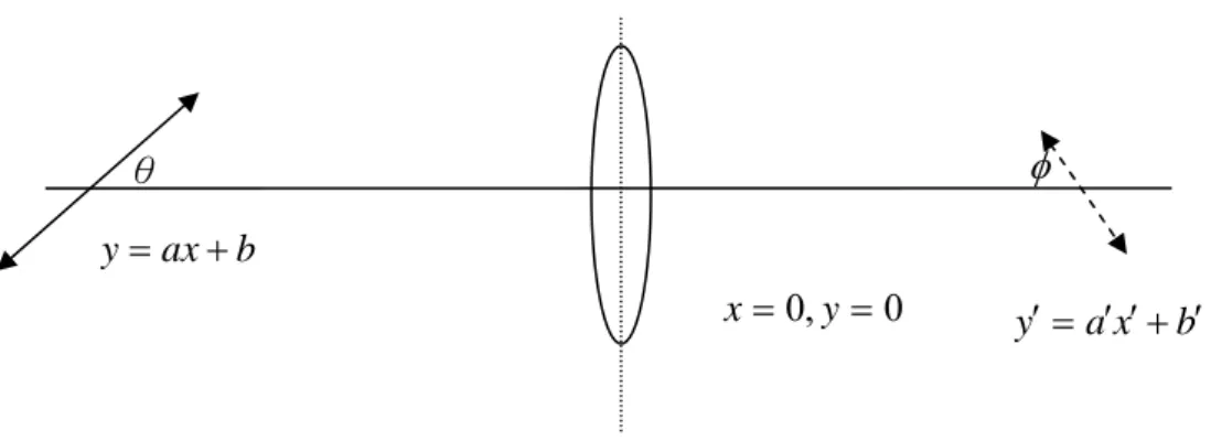 Fig 2.2 shows that equations represent their trace. Trace of object displacement  represents  y = ax + b 