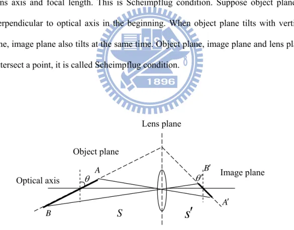 Fig. 2.3 Scheimpflug condition [21] 