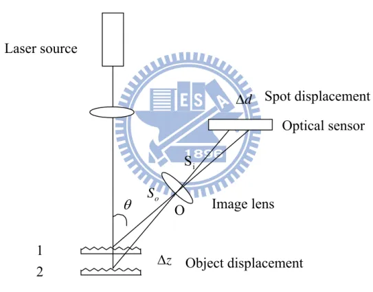 Fig. 2.4 shows the design of triangulation sensor has to be base on Scheimpflug  condition to obtain high resolution