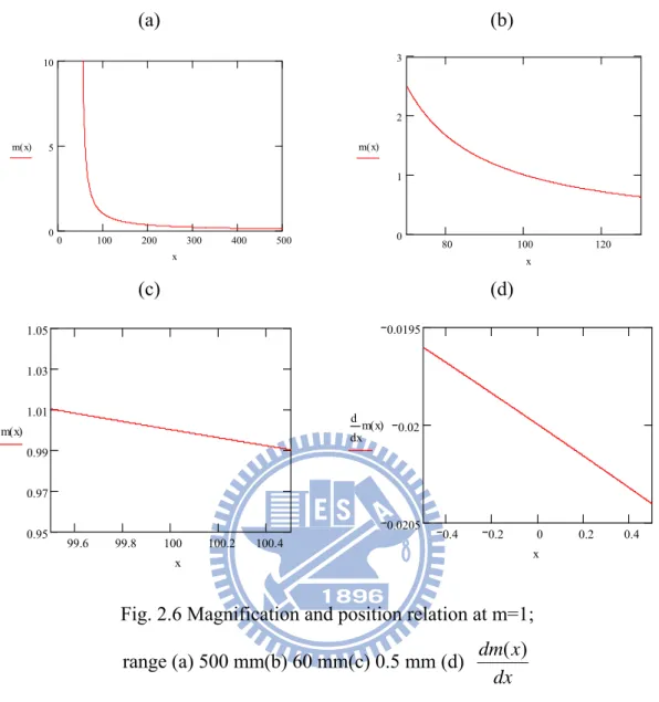 Fig. 2.6 Magnification and position relation at m=1; 