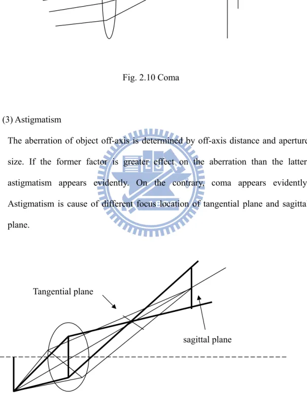 Fig. 2.11 Astigmatism 