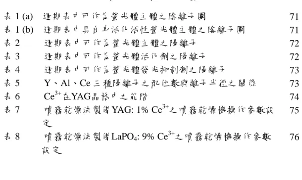 表          目          錄  表 1 (a)    週期表中可作為螢光體主體之陰離子團  71  表 1 (b)    週期表中具自身活化活性螢光體主體之陰離子團  71  表 2          週期表中可作為螢光體主體之陽離子  72  表 3          週期表中可作為螢光體活化劑之陽離子  72  表 4          週期表中可作為螢光體發光抑制劑之陽離子  73  表 5          Y、Al、Ce 三種陽離子之配位數與離子半徑之關係  73  表 6   