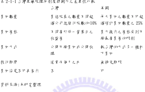表 2-1-1 台灣庫藏股購回制度與國外之差異性比較  台灣  美國  買回數量  買進股票之數量不得超 過公司總發行股數的 10%  每天買回之數量不可超 過預計買回數量之 25%  買回價格  不得高於前一營業日之 收盤價  買方提出之價格受到市場最高買價的限制  買回方式  公開市場買回或公開收 購  較台灣的方式多一種私下買回  執行期間  通常兩個月之內  無特定期限  買回後是否可再售出  否  可  資料來源:本研究整理  買回目的若是為第三種維護公司信用及股東權益者，必須於六個月內註銷股份並