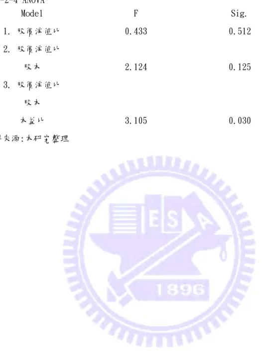 表 4-2-4 ANOVA  Model  F  Sig.  1. 股價淨值比  0.433  0.512  2. 股價淨值比  股本  2.124  0.125  3. 股價淨值比  股本  本益比  3.105  0.030  資料來源:本研究整理 