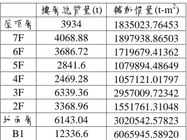 表 4-1  樓層質量表 樓層總質量 (t) 轉動慣量 (t-m 2 )  屋頂層 3934  1835023.76453  7F 4068.88  1897938.86503  6F 3686.72  1719679.41362  5F 2841.6  1079894.48649  4F 2469.28 1057121.01797  3F 6339.36 2957009.72342  2F 3368.96 1551761.31048  地面層 6143.04 3020542.57823  B1 12336