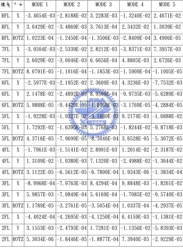 表 4-3(a)  各模態振態