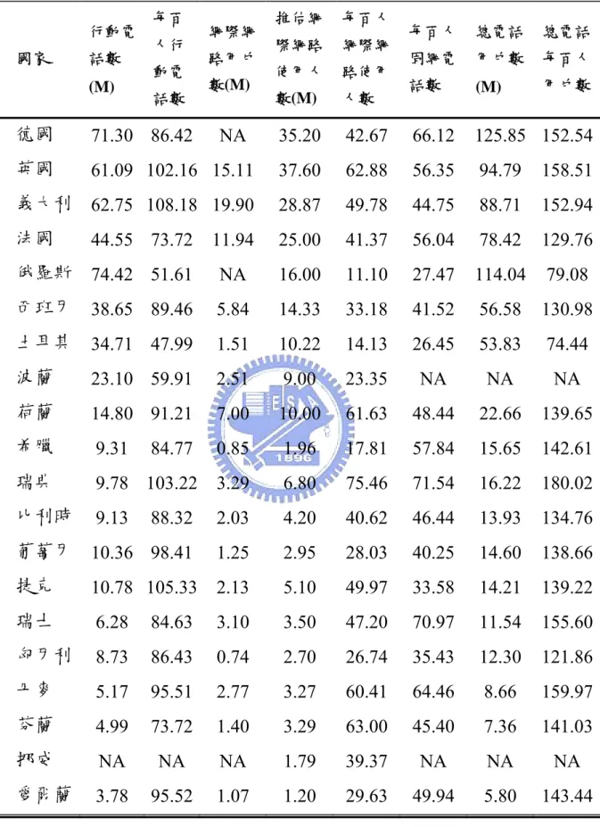 表 2-5: 2004 年歐洲主要國家電信用戶數資訊  國家        行動電話數 (M)  每百人行動電 話數    網際網路用戶數(M)  推估網際網路使用人數(M)  每百人網際網路使用人數    每百人固網電話數    總電話 用戶數 (M)  總電話每百人 用戶數  德國    71.30  86.42  NA  35.20  42.67  66.12  125.85  152.54  英國    61.09  102.16  15.11  37.60  62.88  56.35   94.7