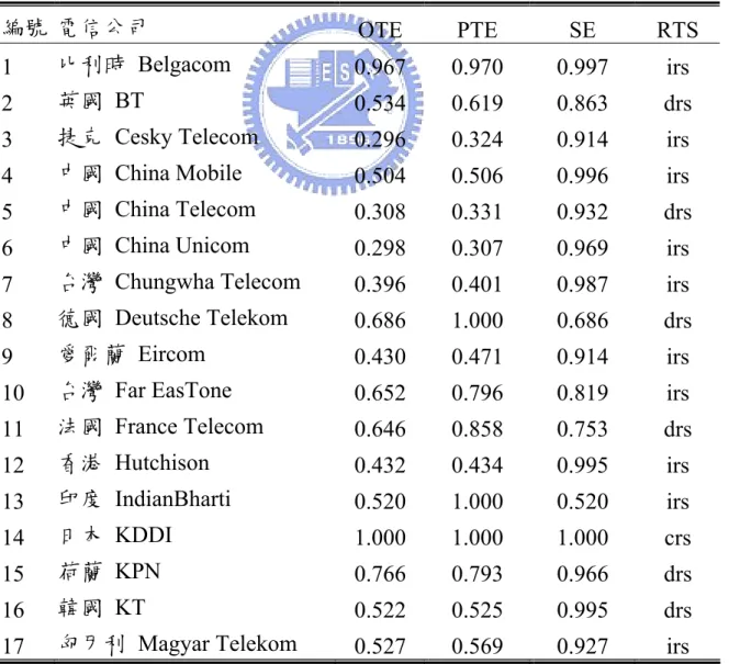 表 4-4:  2000 年歐亞主要電信業者之經營效率 