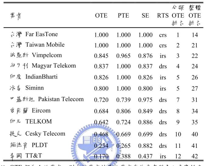 表 4-7: 中型業者獨立計算之效率與整體計算之 OTE 排名比較  業者  OTE PTE  SE RTS  分類 OTE  排名  整體OTE排名 台灣 Far EasTone   1.000 1.000 1.000  crs  1  14  台灣 Taiwan Mobile  1.000 1.000 1.000  crs  2  21  俄羅斯 Vimpelcom  0.845 0.965 0.876  irs  3  22  匈牙利 Magyar Telekom  0.837 1.000 0.837