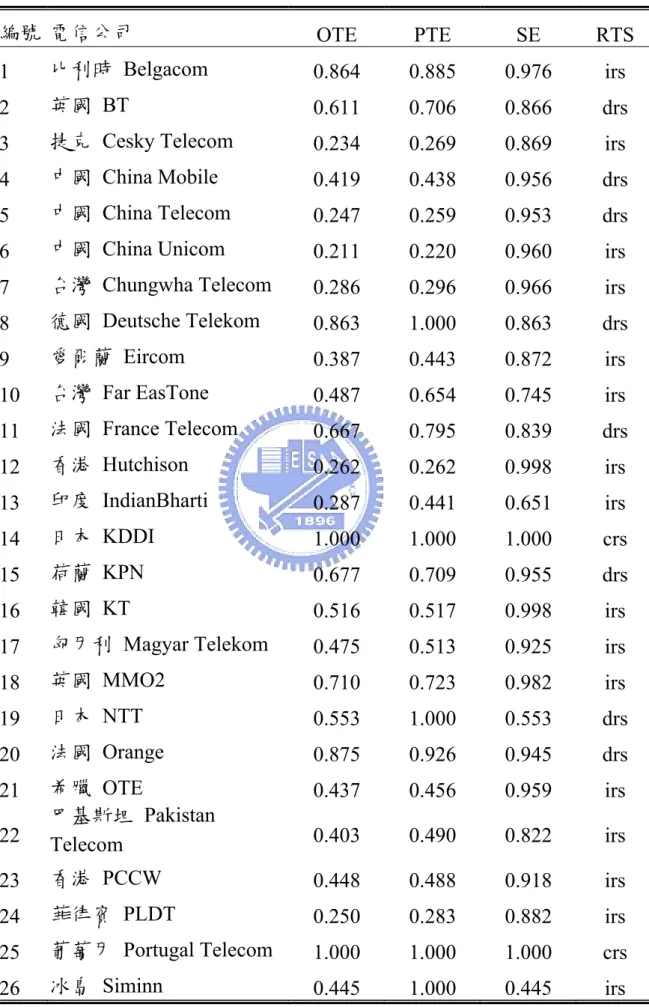 表 4-9:  2002 年歐亞主要電信業者之經營效率 