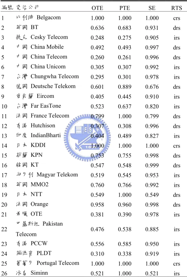 表 4-10:  2003 年歐亞主要電信業者之經營效率 