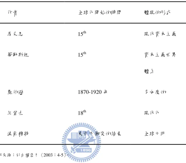 表 2-1    全球化開始的時間  作者  全球化開始的時間  體現的形式  馬克思  15 th 現代資本主義  華勒斯坦  15 th     資本主義世界  體系  羅伯遜  1870-1920 年  多向度的  紀登士  18 th     現代化  波爾穏特  東西方衝突的結束  全球文明  資料來源：引自楊雪冬〈2003：4-5〉。  自 1990 年代開始，「全球化」開始成為時髦的名詞〈蔡政文，2005〉。身為世 界公民的一份子，都已經察覺到全球化帶來日益強化的跨國多方連結與相互連繫； 位處