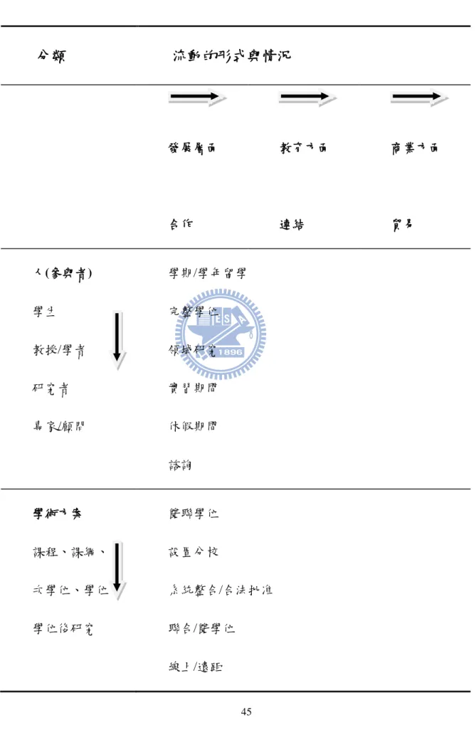 表 2-2    國家發展跨國高等教育的架構  分類  流動的形式與情況  發展層陎  合作  教育方陎 連結  商業方陎 貿易  人(參與者)  學生  教授/學者  研究者  專家/顧問  學期/學年留學 完整學位 領域研究 實習期間 休假期間  諮詢  學術方案  課程、課綱、  次學位、學位、  學位後研究  雙聯學位 設置分校  系統整合/合法批准 聯合/雙學位  線上/遠距 