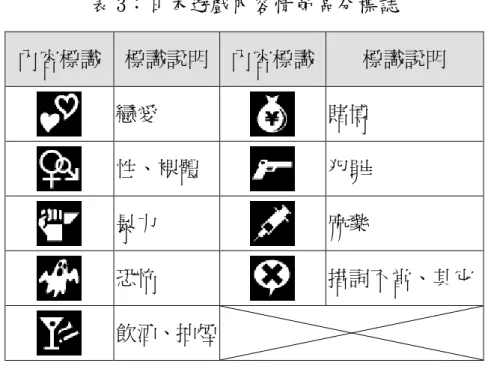 表 3：日本遊戲內容情節區分標誌  內容標識  標識說明  內容標識  標識說明  戀愛  賭博  性、裸體  犯罪  暴力  麻藥  恐怖  措詞不當、其它  飲酒、抽煙  資料來源：CERO(2009)；本研究整理  (三)歐洲遊戲分級制度之探討  在歐洲地區，目前較具知名度的分級制度，包括英國的電影分級審查 局(British Board of Film Classification, BBFC)；另一個則是歐洲各國共同提 倡的泛歐遊戲分級(Pan  European  Game  Informati