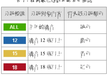 表 7：韓國數位遊戲年齡區分標誌  分級標誌  分級對象內容  背表紙分級顏色    全年齡適合  綠色    適合 12 歲以上  藍色    適合 15 歲以上  黃色    適合 18 歲以上  紅色  資料來源：GRB(2009)；本研究整理  (五)台灣遊戲分級制度之探討  我國在 2003 年公布的「兒童及少年福利法」中，該法第 27 條第一項 明定「出版品、電腦軟體、電腦網路應予分級；其他有害兒童及少年身心 健康之物品經目的事業主管機關認定應予分級者，亦同」；同條第三項並 授權前述物品之目的事