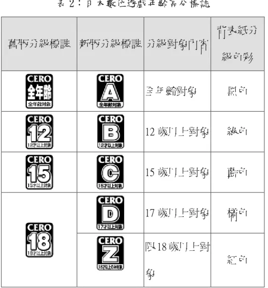 表 2：日本數位遊戲年齡區分標誌  舊版分級標誌  新版分級標誌  分級對象內容  背表紙分 級色彩  全年齡對象  黑色  12 歲以上對象  綠色  15 歲以上對象  藍色  17 歲以上對象  橘色  限 18 歲以上對 象  紅色  資料來源：CERO(2009)；本研究整理  CERO 除了年齡的分級之外，針對遊戲內容情節還做了九種不同的標識符 號，內容標識可能會在同一款遊戲中，出現多個標識在包裝盒子上面，其 整理如下表 3 所示。 