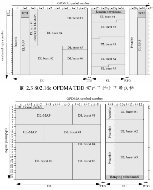 圖 2.4 802.16a OFDMA TDD 模式下的上下傳訊框 