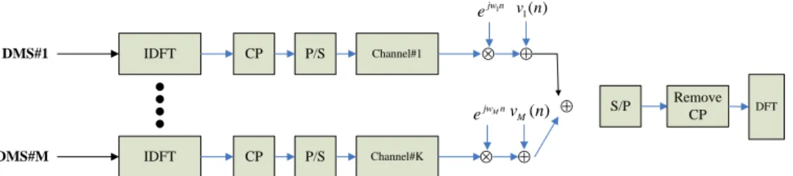 圖 3.1  由 M 個資料使用者(Data mobile station)組成的 OFDMA 上傳架構          在此設定 X i m ( k p m ) 代表第 m 個使用者的第 i 個 symbol 的第 p 個子載波資料，